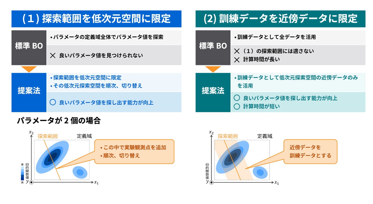 多数のパラメータを素早く自動で調整する高次元ベイズ最適化イメージ
