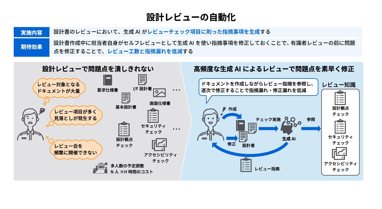 ソフトウェア開発効率化のための生成AI活用技術イメージ③