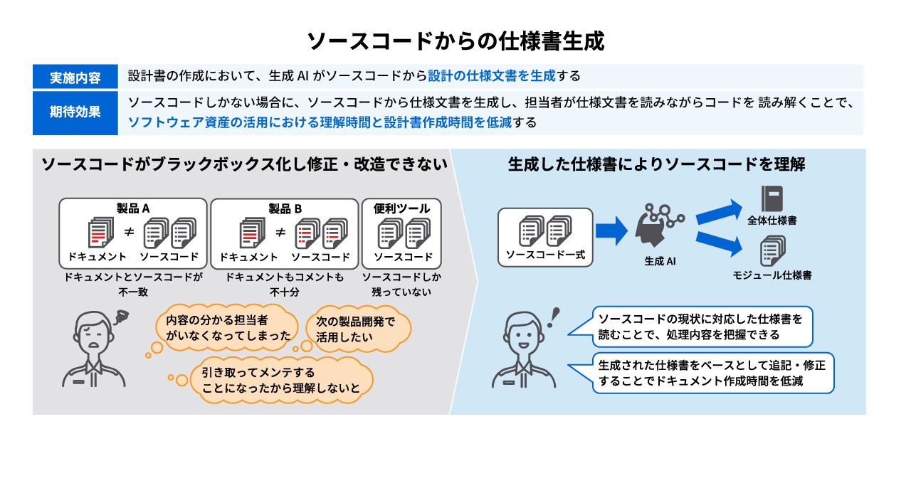 ソフトウェア開発効率化のための生成AI活用技術イメージ②