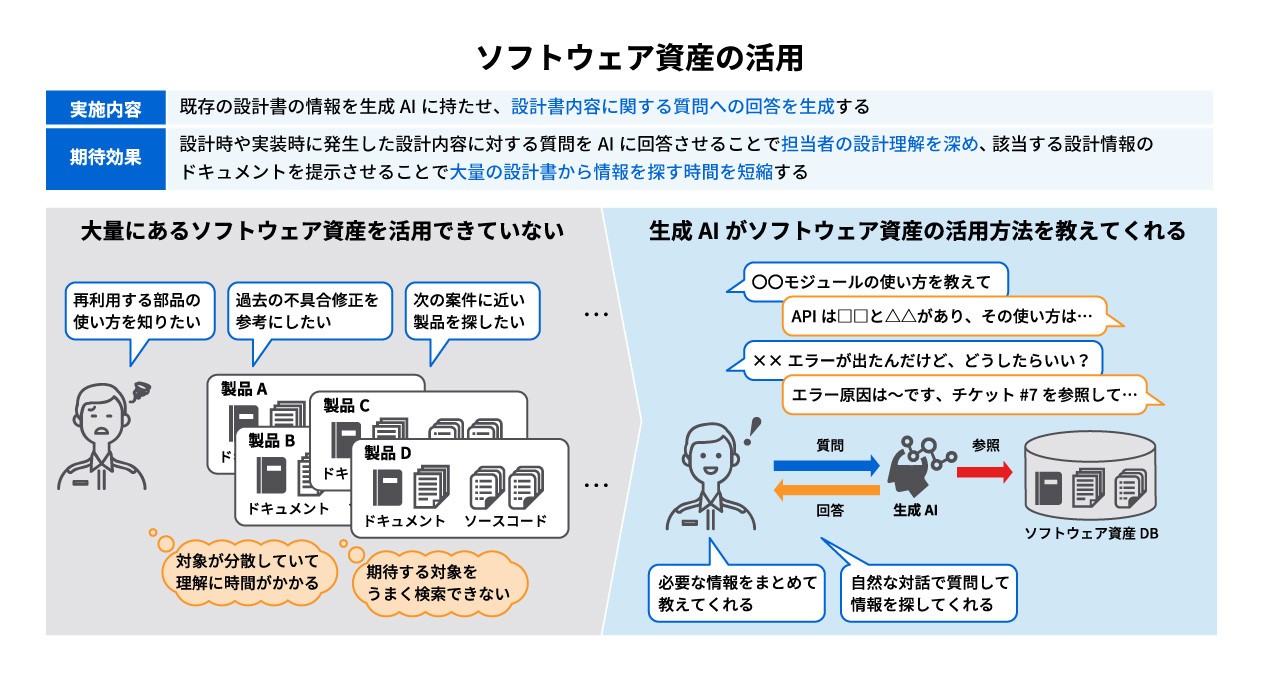 ソフトウェア開発効率化のための生成AI活用技術イメージ④