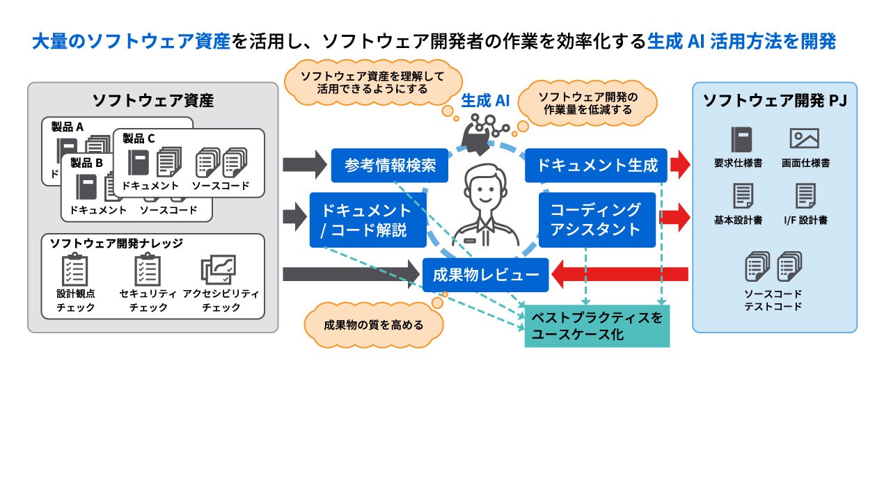 ソフトウェア開発効率化のための生成AI活用技術イメージ①