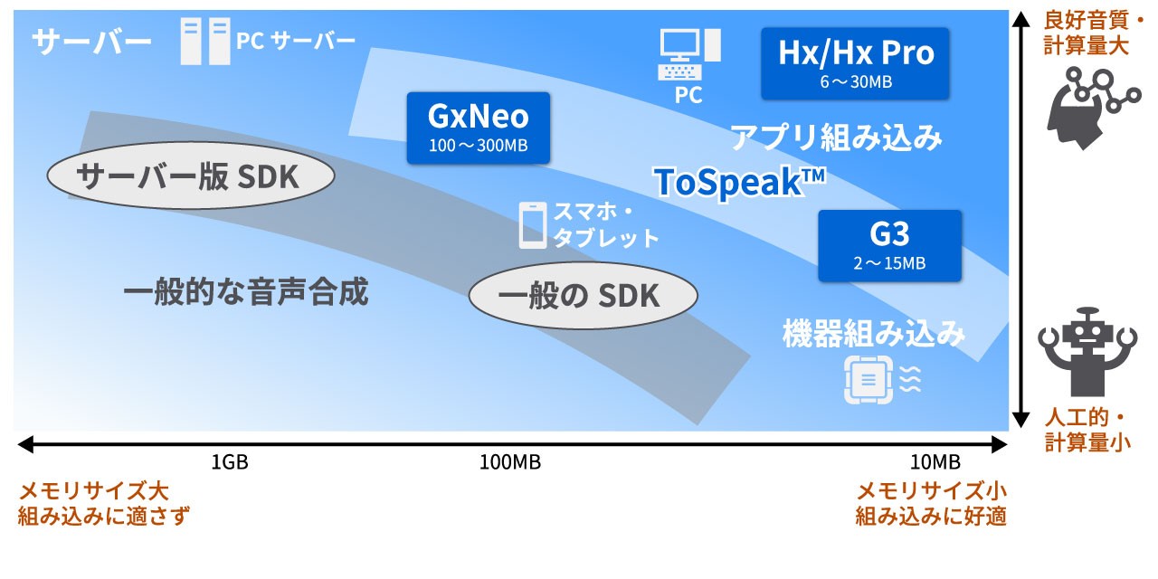RECAIUS™のDNN音声合成技術イメージ2