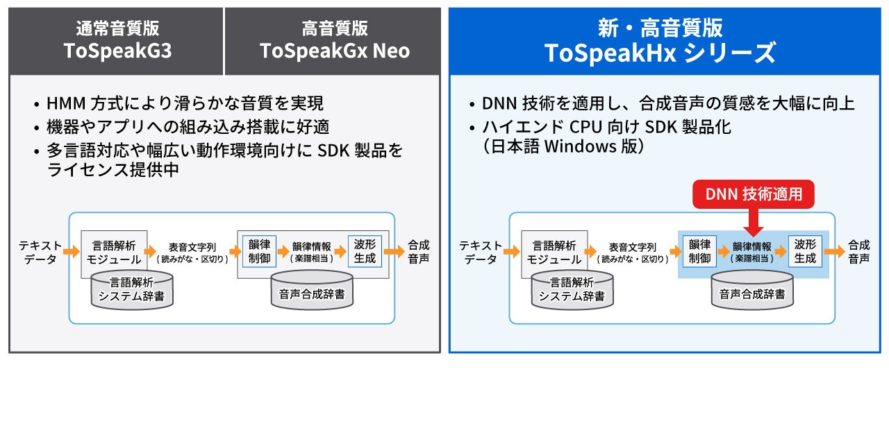 RECAIUS™のDNN音声合成技術イメージ