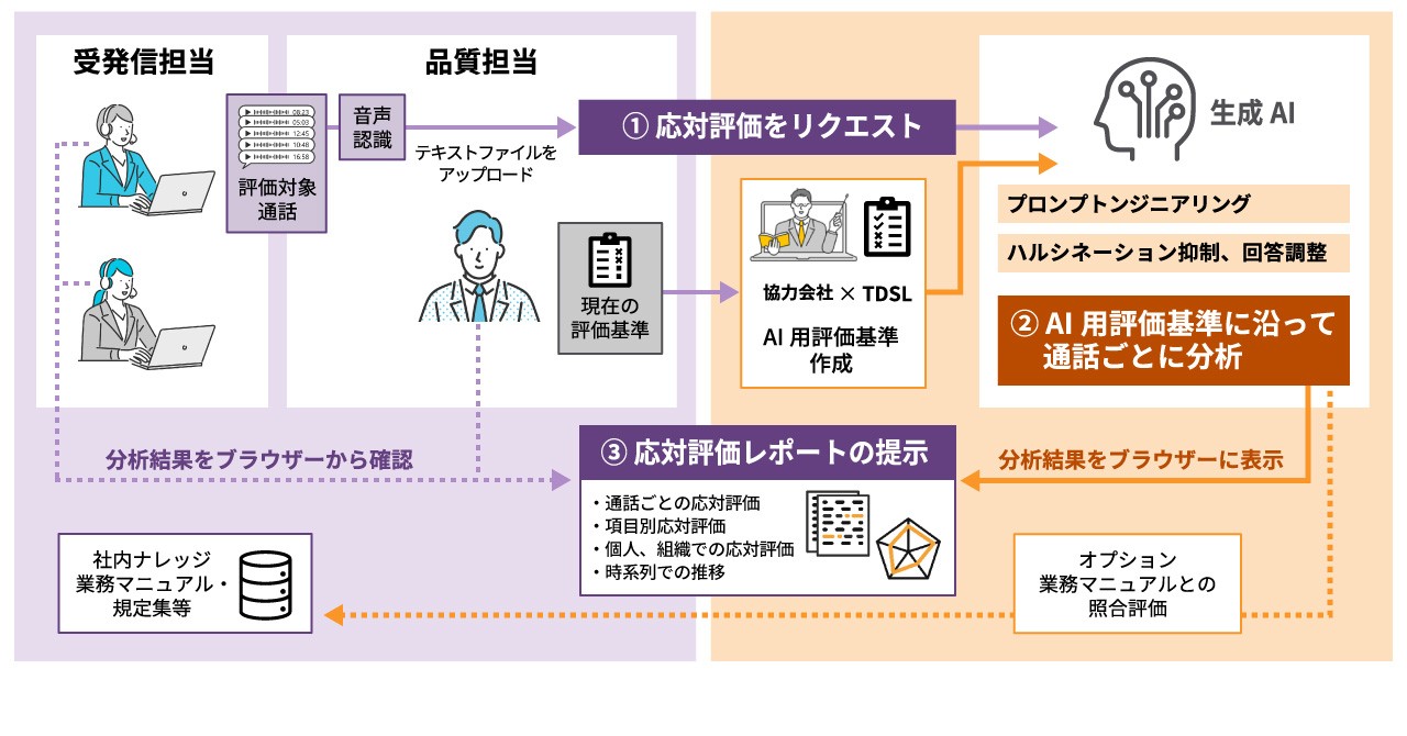 生成AIを活用したコールセンター応対品質評価イメージ