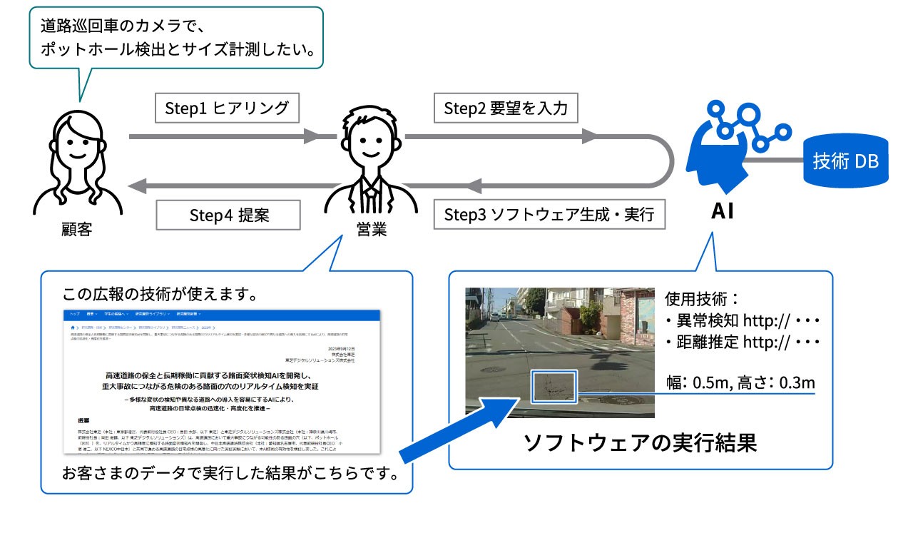 対話を通じて曖昧な要望からソフトウェアを自動生成するAI技術イメージ