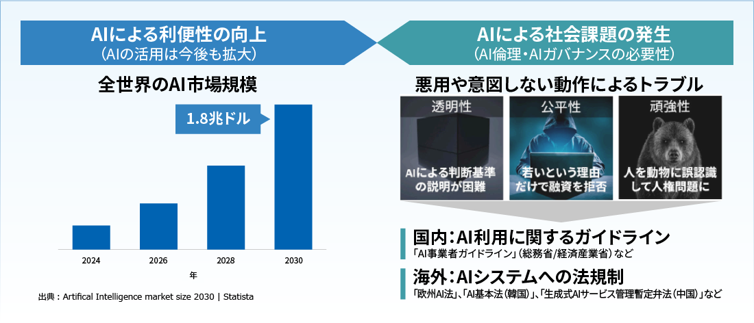 AIを取り巻く状況