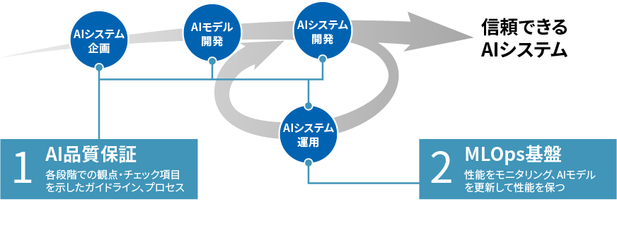 AIシステムの品質を保つ仕組み