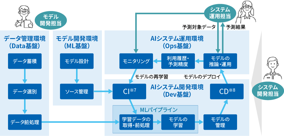 東芝グループMLOps共通基盤