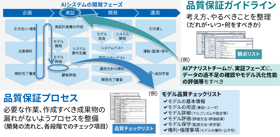 AI品質保証