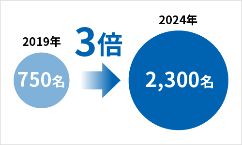 東芝グループのAI技術者
