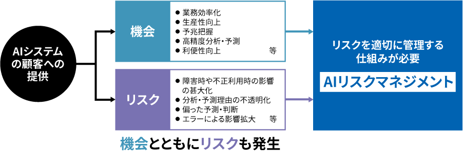 事業への適切なAI適用