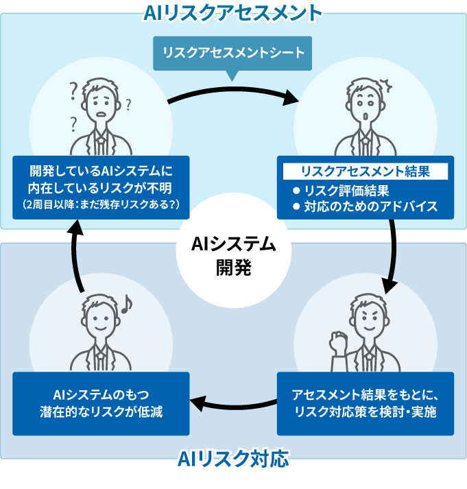 AIリスクマネジメント概要：AIリスクアセスメントとAIリスク対応を繰り返してリスクを低減