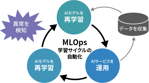 MLOps基盤