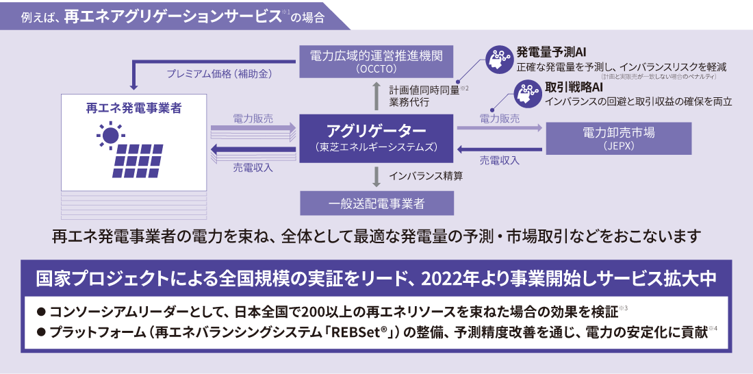 例えば、再エネアグリゲーション サービスの場合
