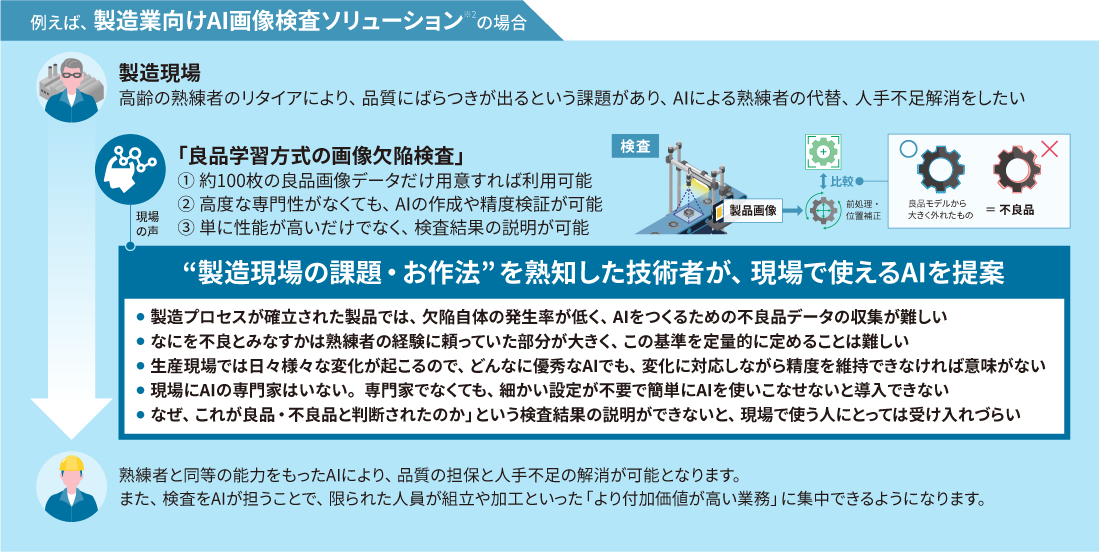 例えば、製造業向けAI画像検査ソリューションの場合
