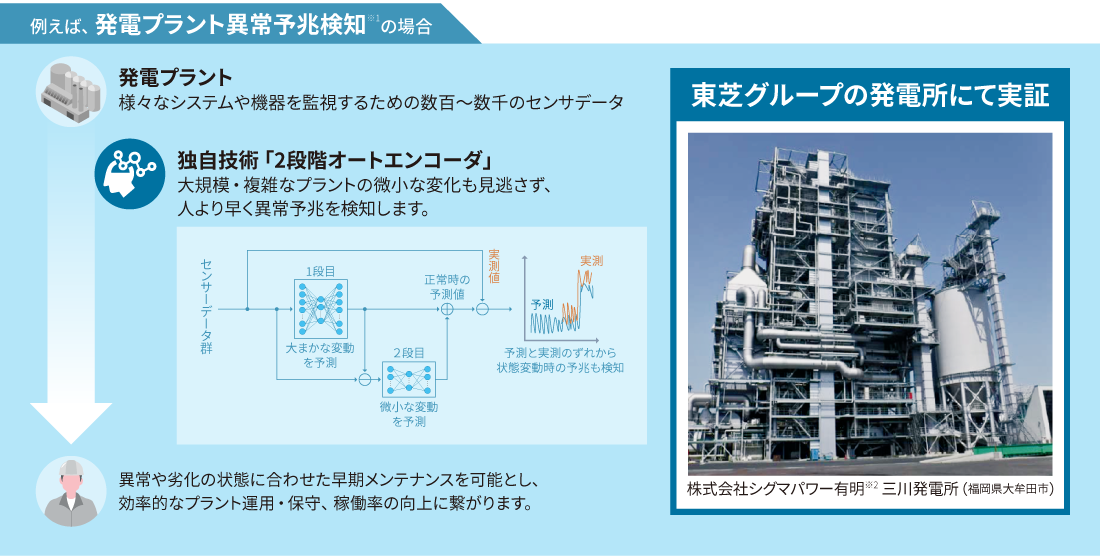 例えば、発電プラント異常予兆検知の場合