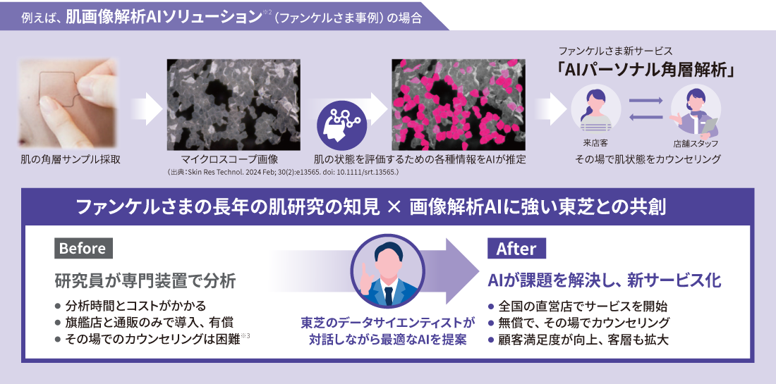 例えば、肌画像解析AIソリューション（ファンケルさま事例）の場合