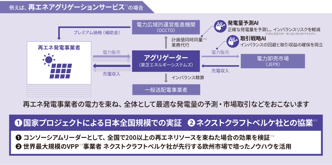 例えば、再エネアグリゲーション サービスの場合