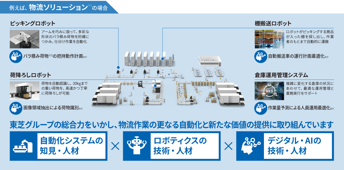 例えば、物流ソリューションの場合