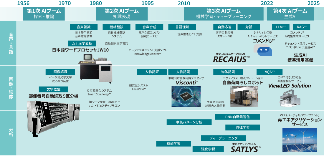東芝の歴史