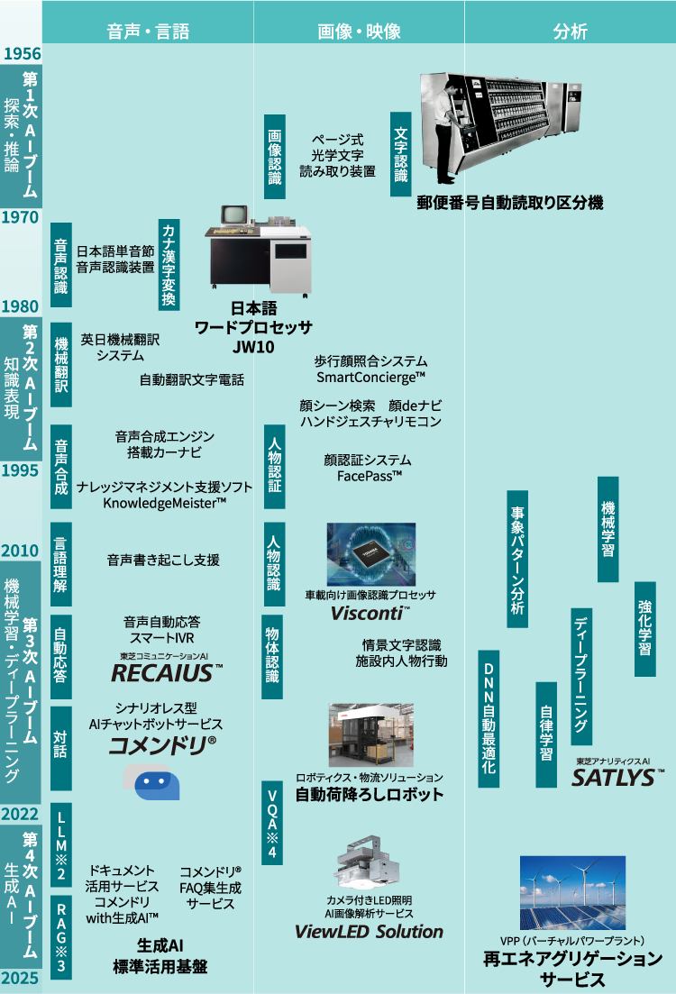 東芝の歴史
