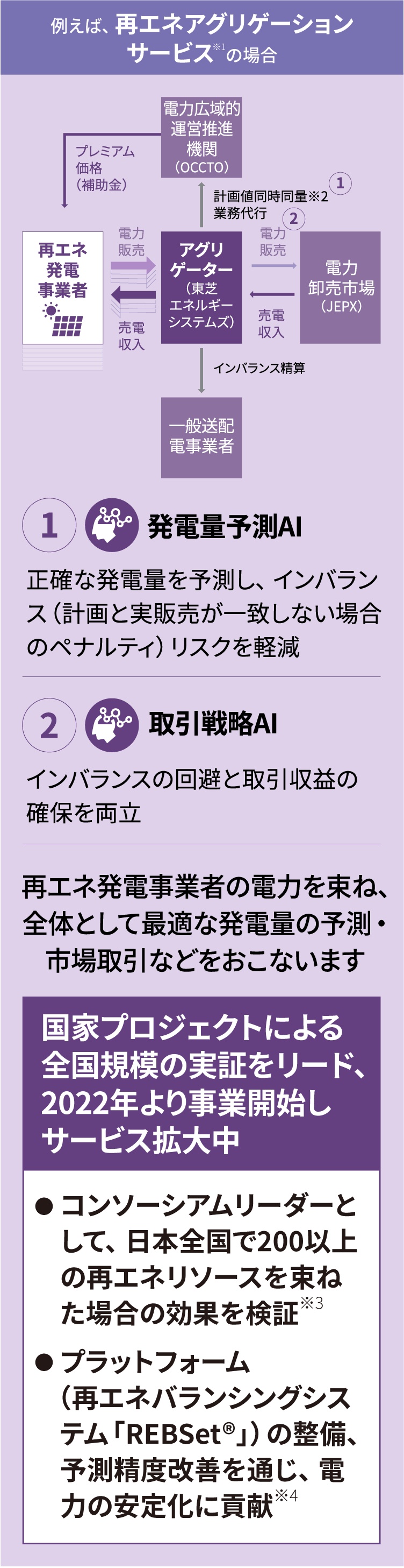例えば、再エネアグリゲーション サービスの場合