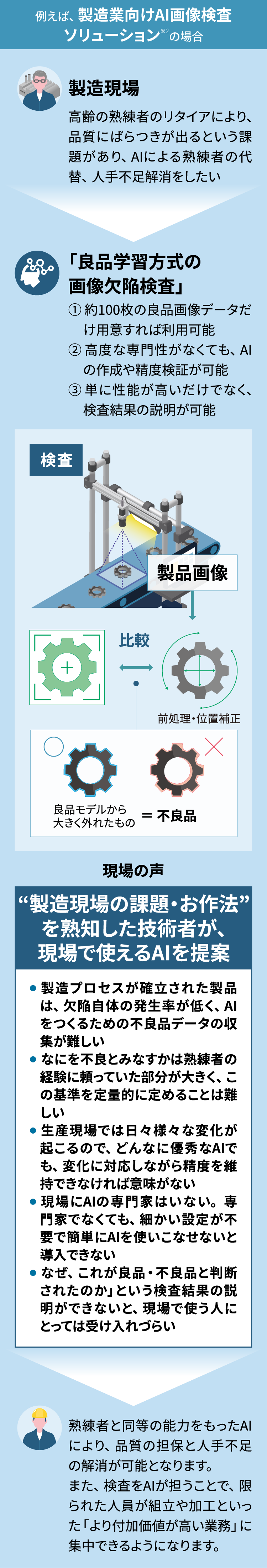 例えば、製造業向けAI画像検査ソリューションの場合