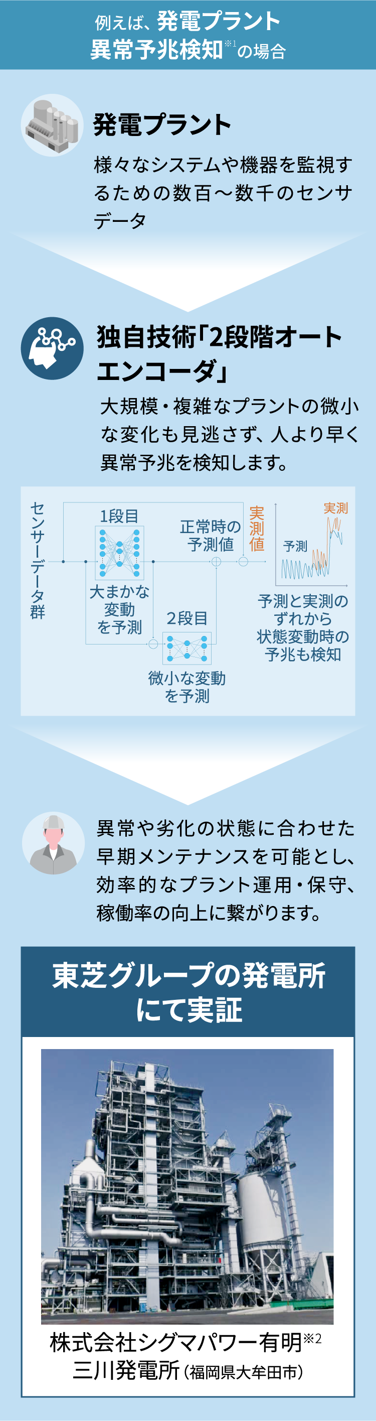 例えば、発電プラント異常予兆検知の場合
