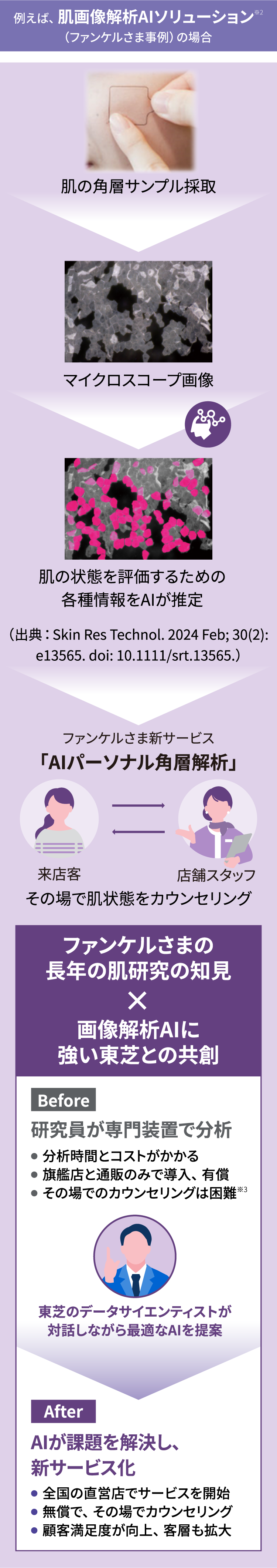 例えば、肌画像解析AIソリューション（ファンケルさま事例）の場合