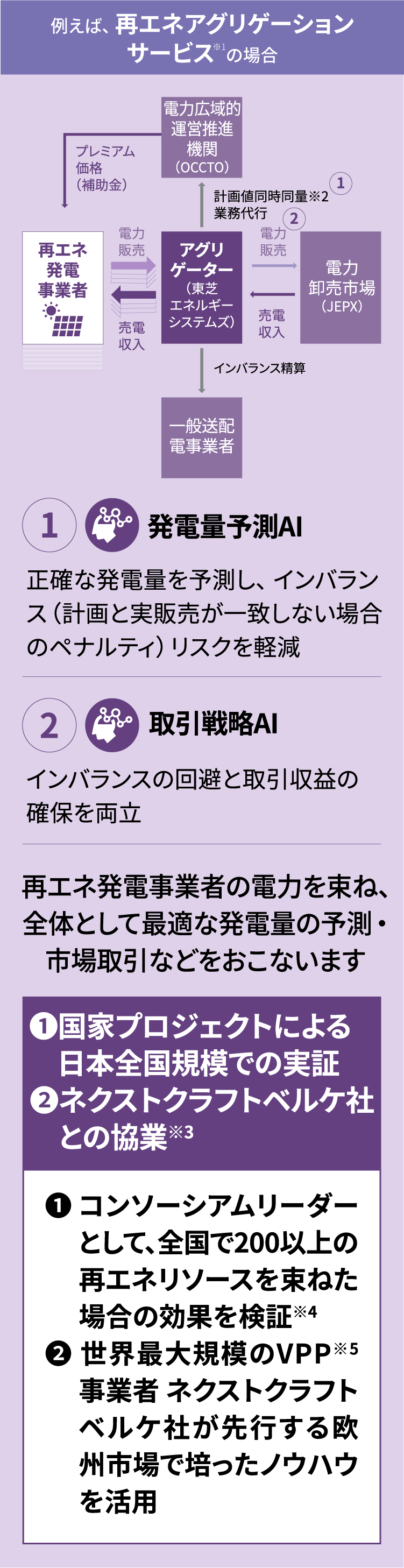 例えば、再エネアグリゲーション サービスの場合