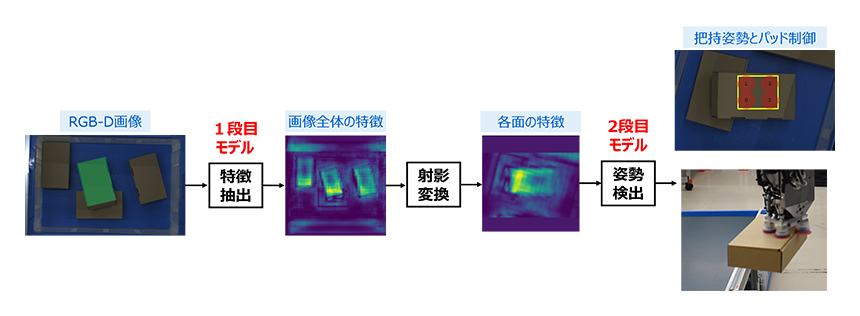 物流現場において、複数の吸着パッドを持つロボットハンドが 正確かつ高速に対象物を掴む位置や掴み方を計算するAIを開発 ～乱雑に置かれた多様な物品を94.5%の確率でピッキングに成功。物流倉庫の自動化に貢献～