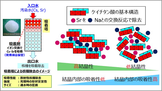 「原子力発電所から排出される汚染水の処理技術の発明」特許第6158014号のイメージ