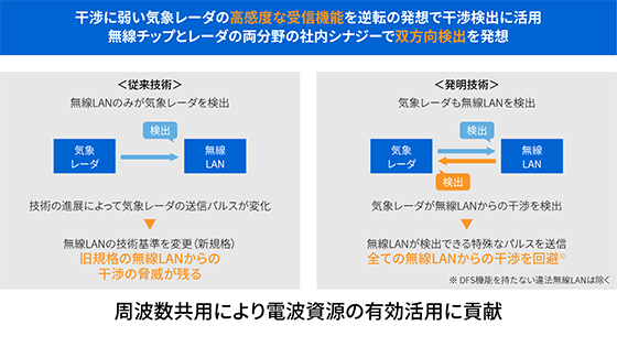「無線LANの干渉回避機能を有する気象レーダーの発明」特許第6383134号のイメージ