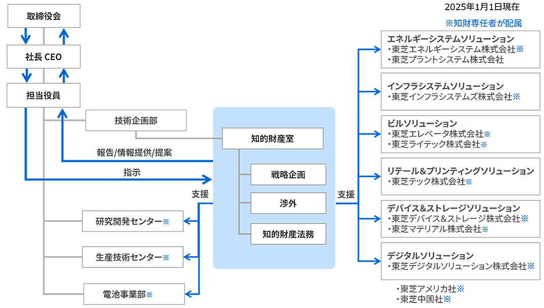 組織図