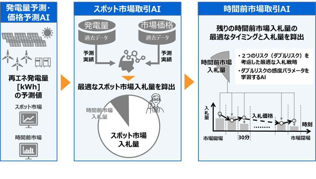 電力市場取引最適化の図