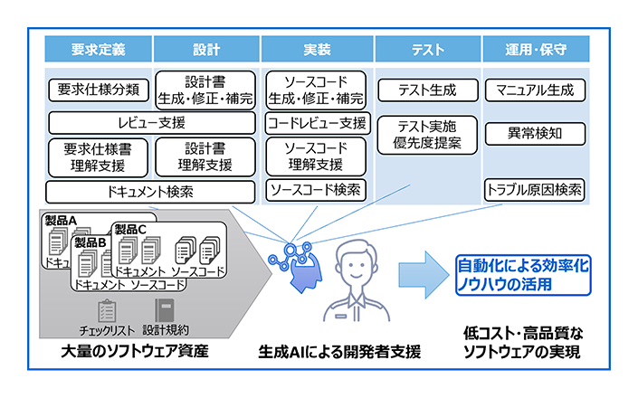 ソフトウェア資産を活用した生成AIによるソフトウェア開発の変革の図