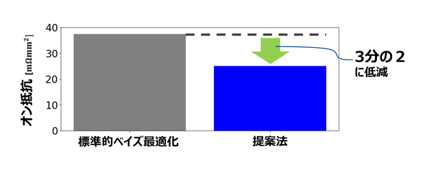 本AIをパワー半導体素子設計に適応した例
