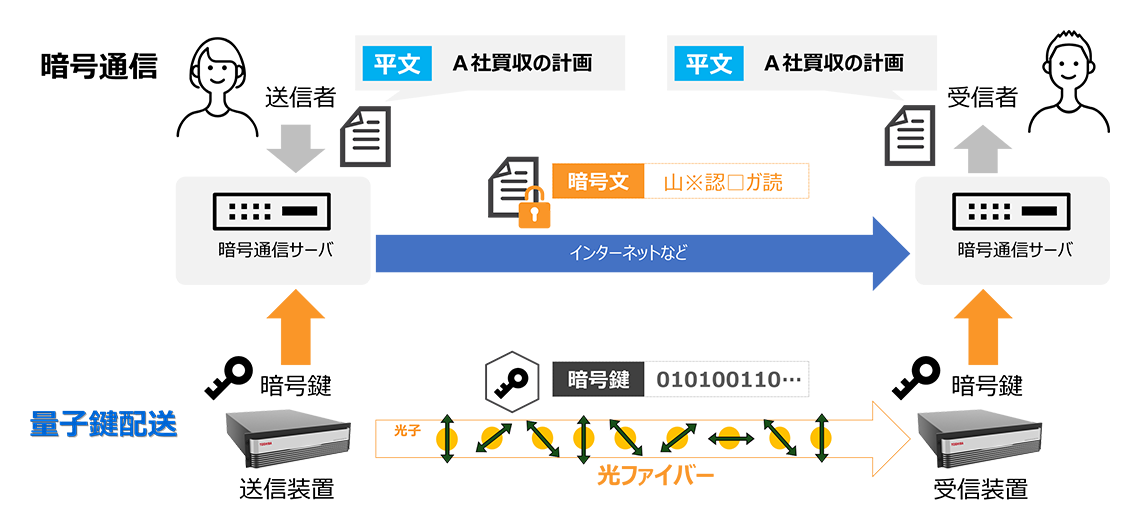 量子暗号通信の画像