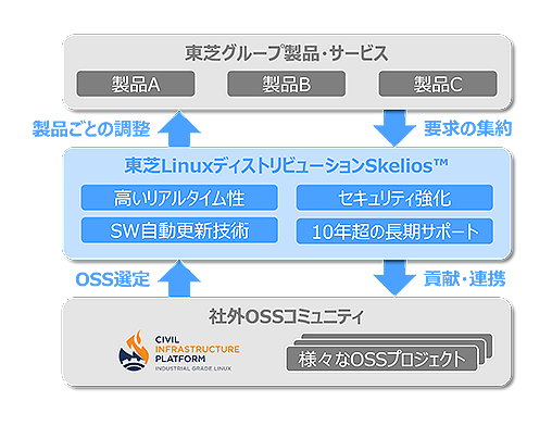 東芝Linuxディストリビューション Skeliosの画像