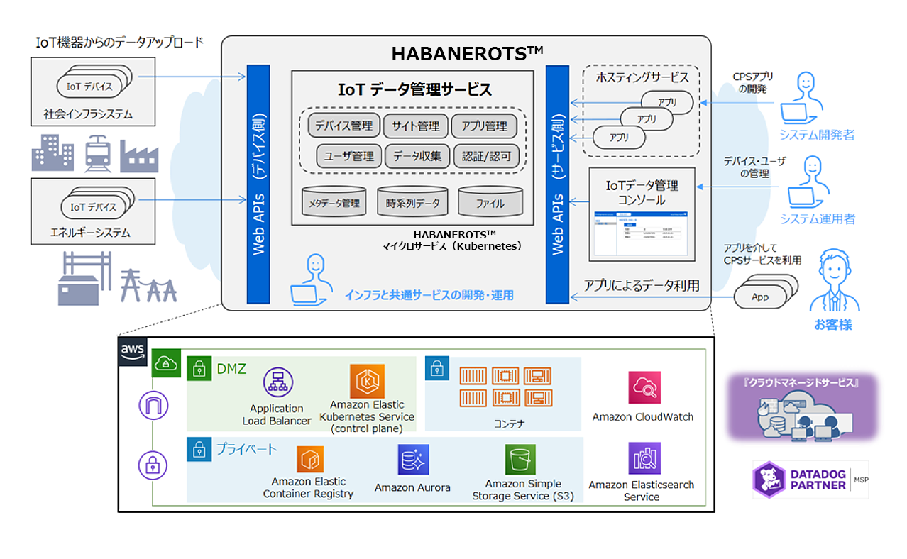 IoT基盤サービス「HABANEROTS」の画像