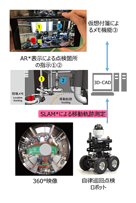 巡視点検と記録管理を効率化する測位技術の画像