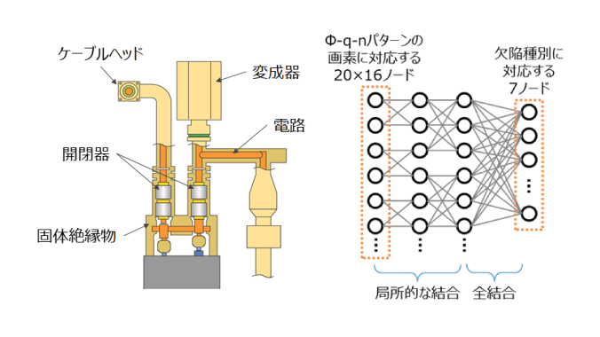 受変電機器と絶縁劣化診断技術