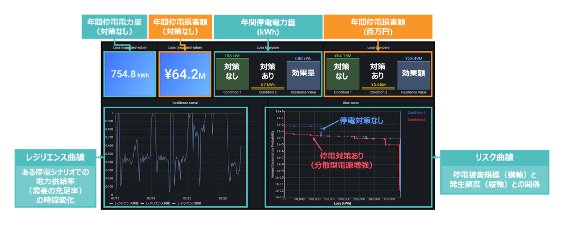 地震時のビル停電リスク評価例