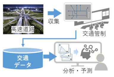 高速道路渋滞予測・事故予報のためのデータ分析・予測技術