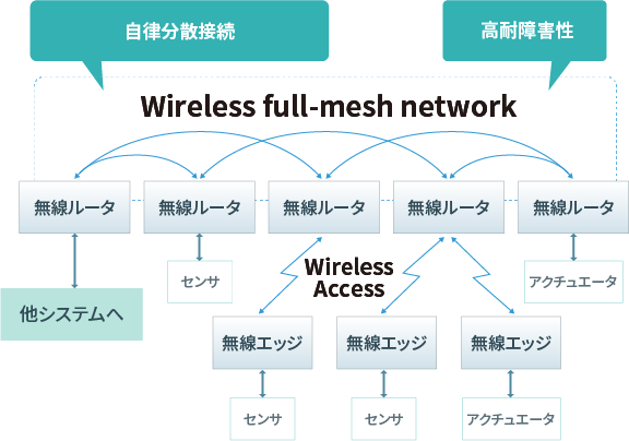 無線通信ネットワーク