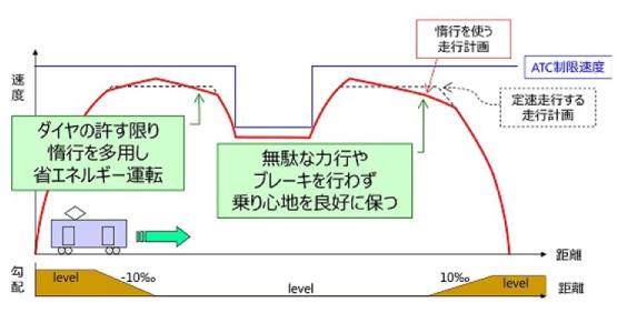 自動列車運転装置向けデータ同化・最適化技術