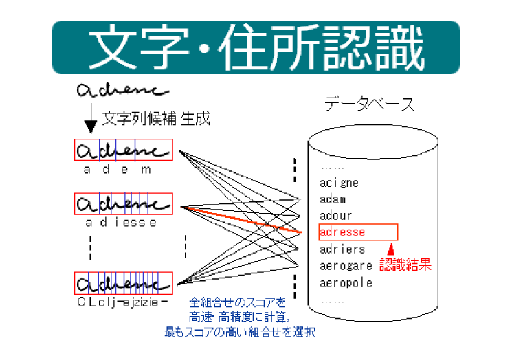 郵便機器システム向け住所認識技術イメージ画像