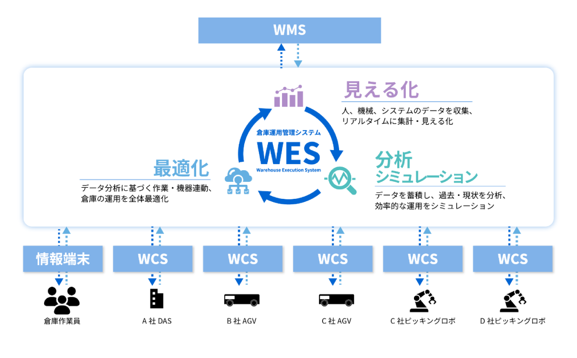 物流システム向けデータ分析、シミュレーション、最適化技術