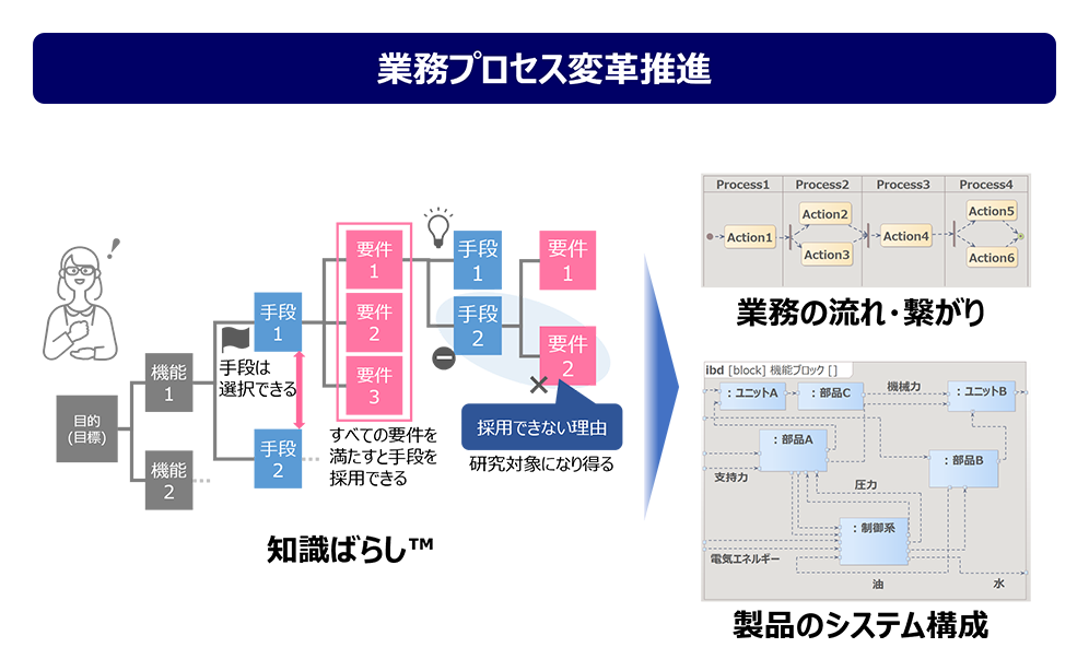 業務プロセス・製品知識の可視化・構造化