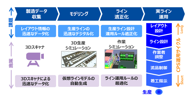 生産シミュレーションを活用したレイアウト・工程設計